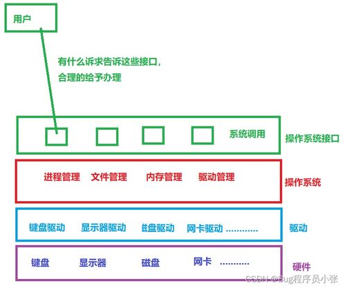 從馮·諾依曼結(jié)構(gòu)到現(xiàn)代計(jì)算機(jī)系統(tǒng)服務(wù) 一個(gè)層層遞進(jìn)的演進(jìn)歷程